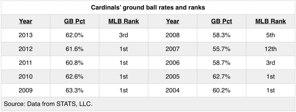 Cardinals_gb_rate_by-sinker-effect